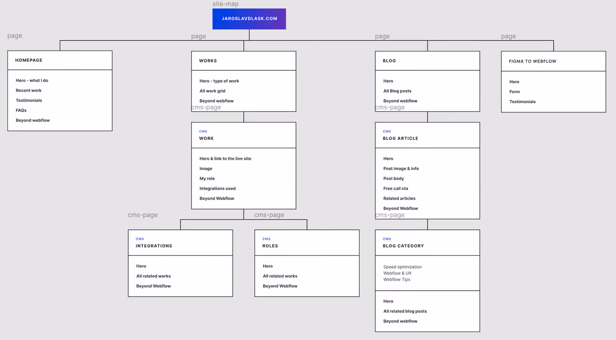Sitemap & Information Architecture
